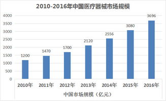 租房奴 2017年醫(yī)學(xué)影像設(shè)備行業(yè)分析報(bào)告 2017年醫(yī)學(xué)影像設(shè)備行業(yè)分析報(bào)告 一 宏觀分析 醫(yī)療器械行業(yè)主要涉及醫(yī)藥 機(jī)械 電子等多個(gè)技術(shù)領(lǐng)域,其核心技術(shù)涵蓋范圍